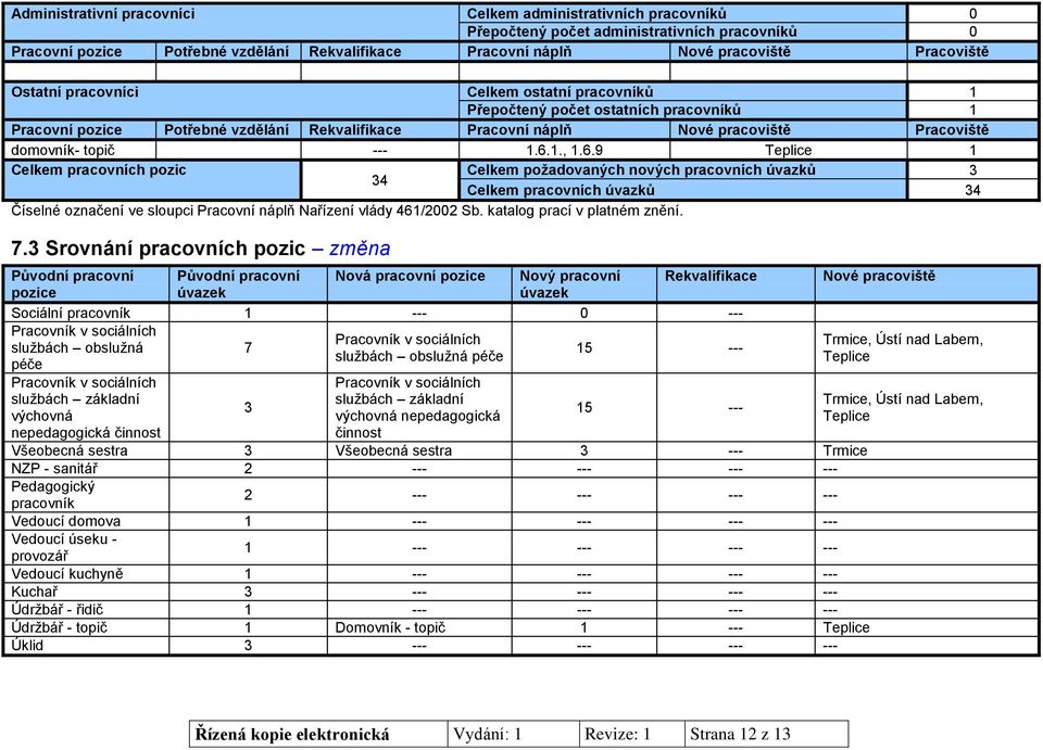 topič --- 1.6.1., 1.6.9 Teplice 1 Celkem pracovních pozic Celkem požadovaných nových pracovních úvazků 3 34 Celkem pracovních úvazků 34 Číselné označení ve sloupci Pracovní náplň Nařízení vlády 461/2002 Sb.