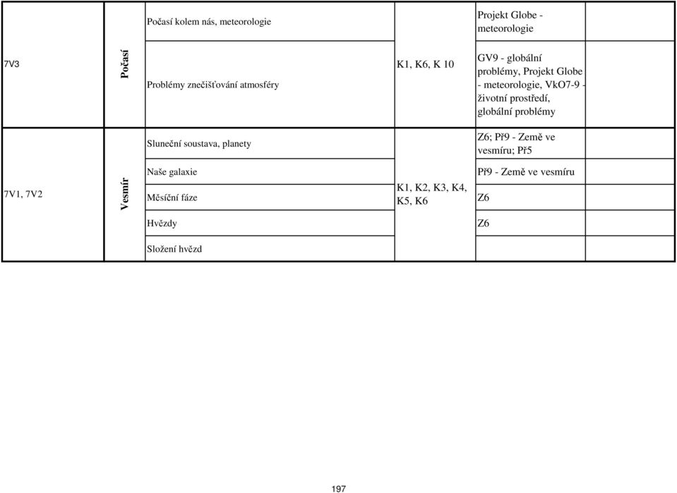 meteorologie, VkO7-9 - životní prostředí, globální problémy ; Př9 - Země ve vesmíru;