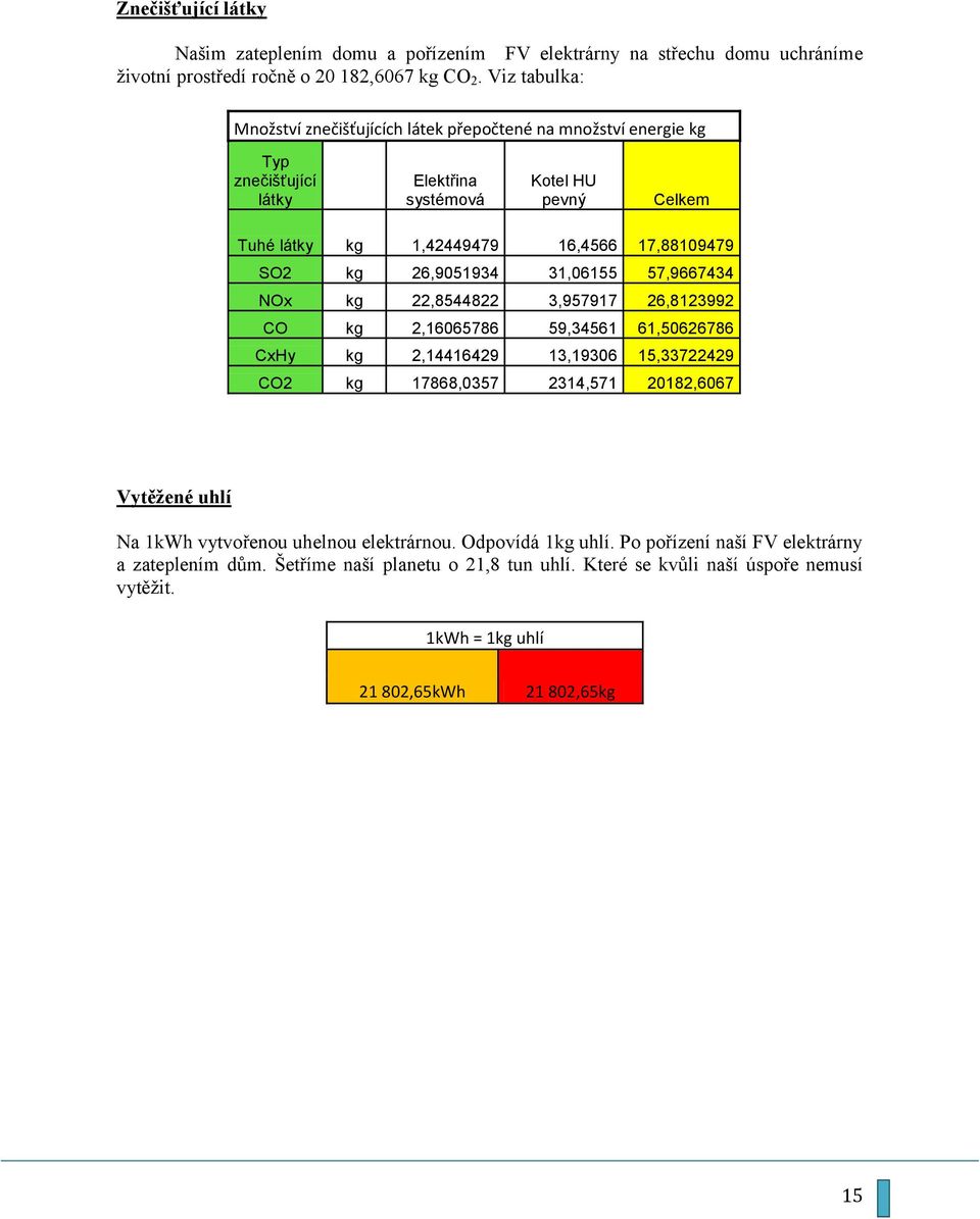 kg 26,9051934 31,06155 57,9667434 NOx kg 22,8544822 3,957917 26,8123992 CO kg 2,16065786 59,34561 61,50626786 CxHy kg 2,14416429 13,19306 15,33722429 CO2 kg 17868,0357 2314,571 20182,6067