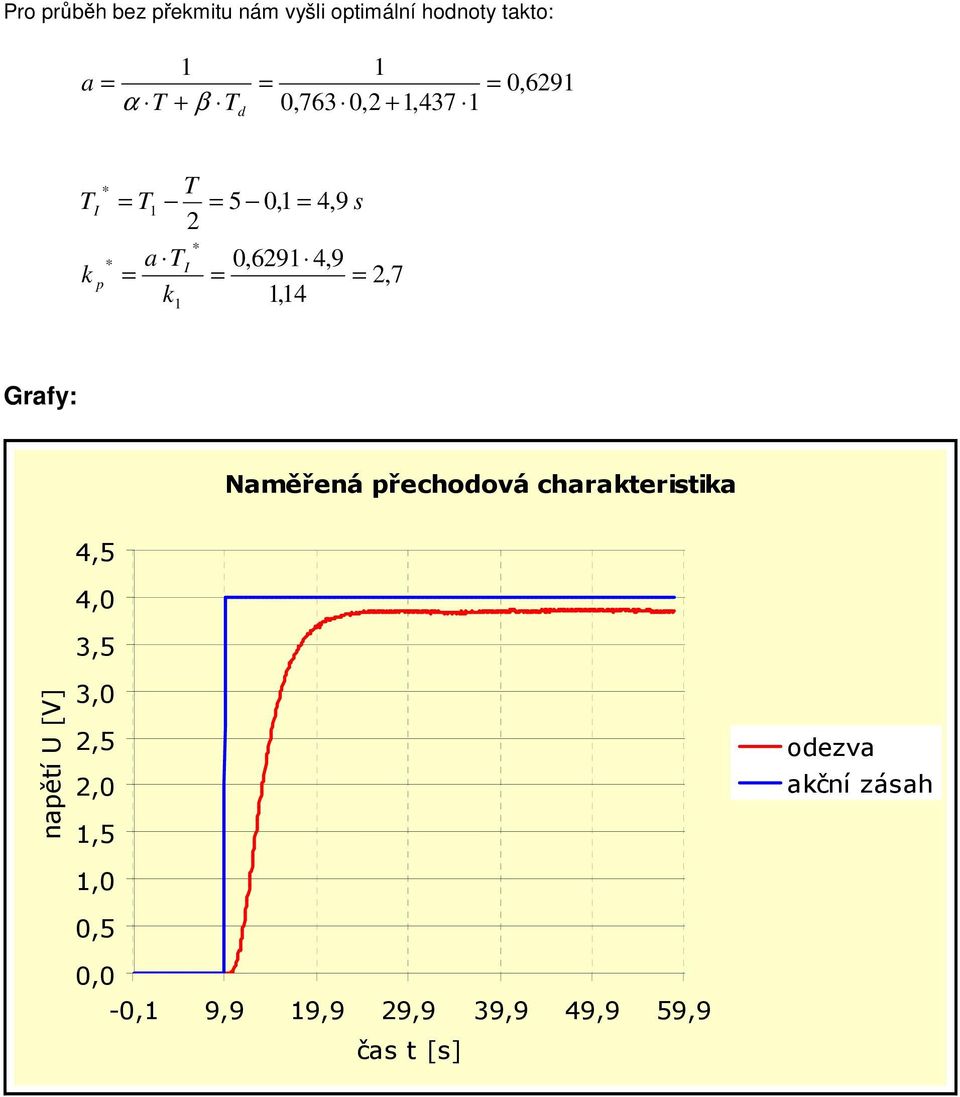 2,7,4 Grafy: Naměřená přechodová charakteristika napětí U [V] 4,5 4,0 3,5