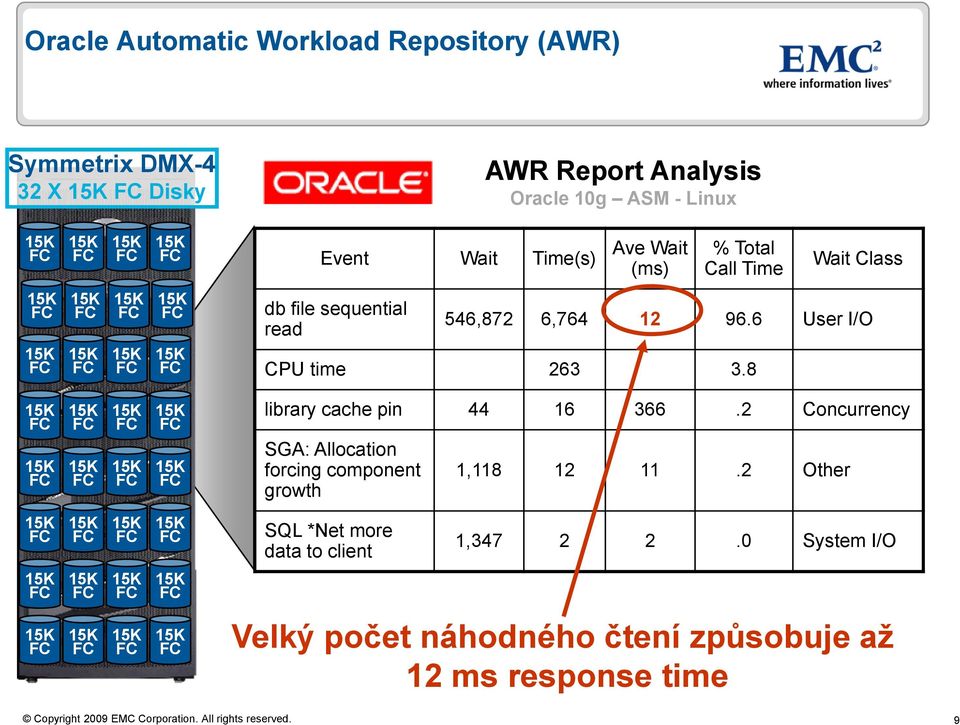 6 User I/O CPU time 263 3.8 library cache pin 44 16 366.