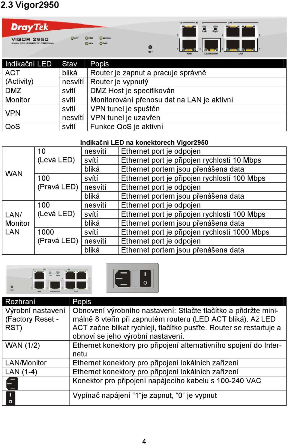 LED na konektorech Vigor2950 nesvítí Ethernet port je odpojen svítí Ethernet port je připojen rychlostí 10 Mbps svítí Ethernet port je připojen rychlostí 100 Mbps nesvítí Ethernet port je odpojen