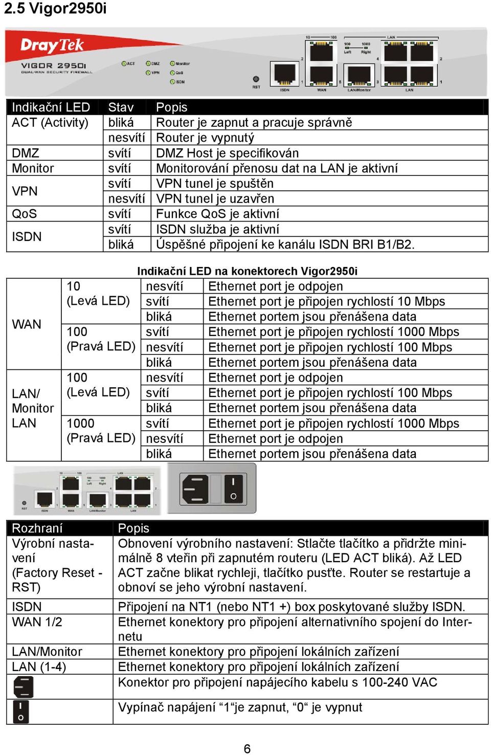 WAN LAN/ Monitor LAN 10 (Levá LED) 100 (Pravá LED) 100 (Levá LED) 1000 (Pravá LED) Indikační LED na konektorech Vigor2950i nesvítí Ethernet port je odpojen svítí Ethernet port je připojen rychlostí