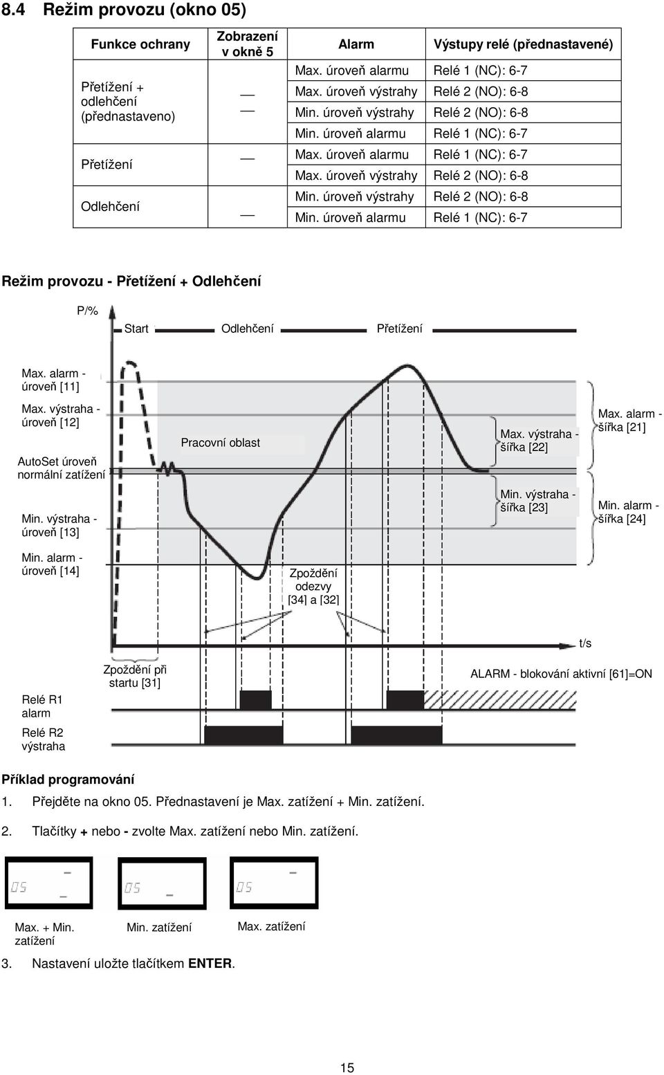 úroveň výstrahy Relé 2 (NO): 6-8 Min. úroveň alarmu Relé 1 (NC): 6-7 Režim provozu - Přetížení + Odlehčení P/% Start Odlehčení Přetížení Max. alarm - úroveň [11] Max.