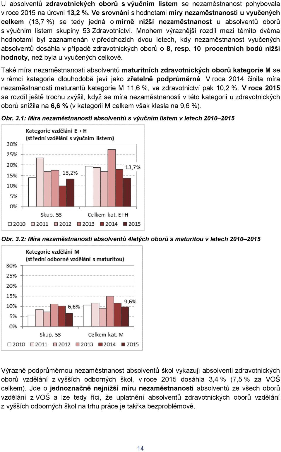 Mnohem výraznější rozdíl mezi těmito dvěma hodnotami byl zaznamenán v předchozích dvou letech, kdy nezaměstnanost vyučených absolventů dosáhla v případě zdravotnických oborů o 8, resp.