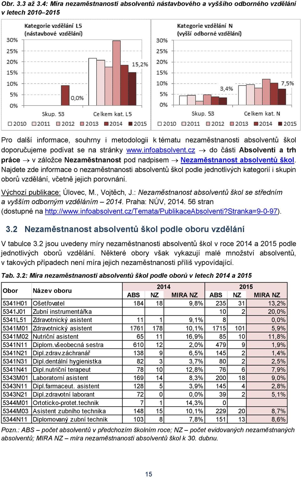 podívat se na stránky www.infoabsolvent.cz do části Absolventi a trh práce v záložce Nezaměstnanost pod nadpisem Nezaměstnanost absolventů škol.