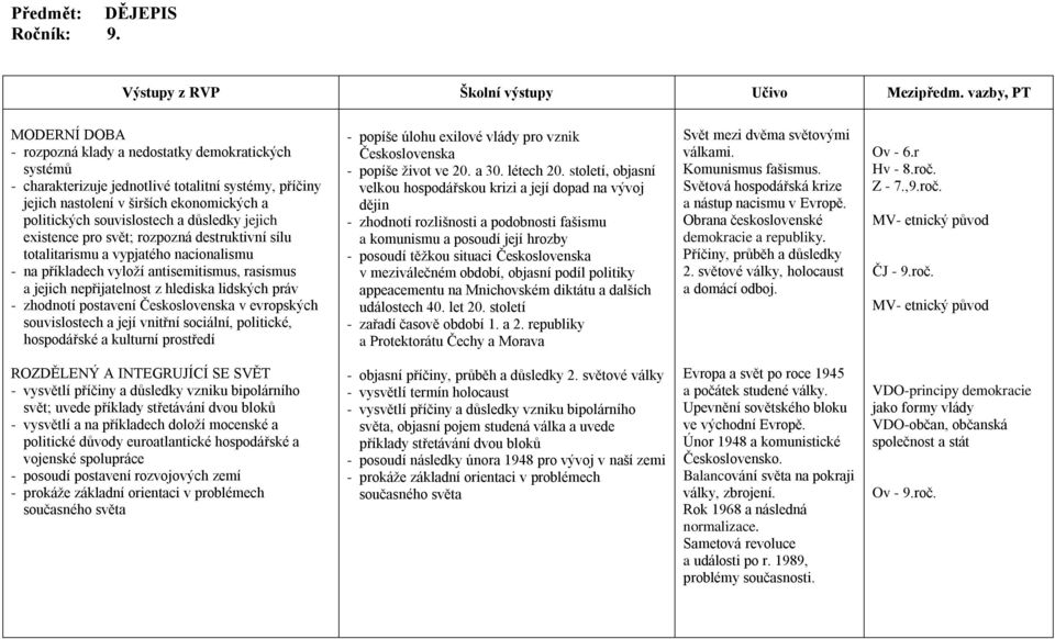 a důsledky jejich existence pro svět; rozpozná destruktivní sílu totalitarismu a vypjatého nacionalismu - na příkladech vyloží antisemitismus, rasismus a jejich nepřijatelnost z hlediska lidských