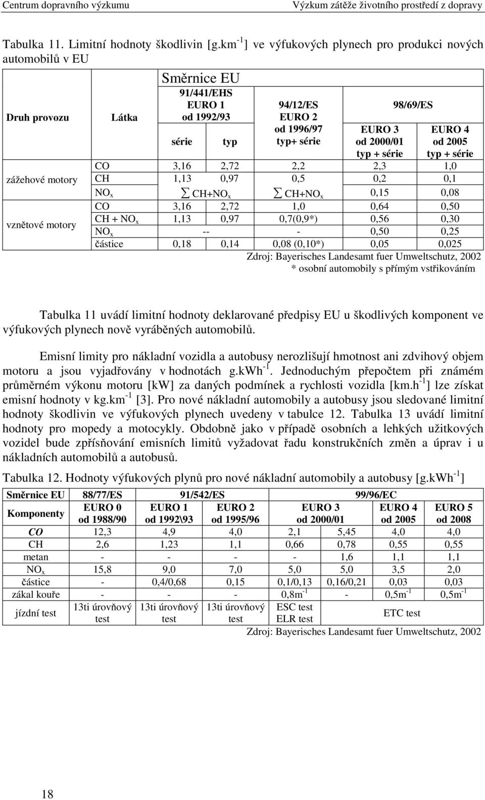 série EURO 3 od 2000/01 typ + série 98/69/ES EURO 4 od 2005 typ + série NO x CO 3,16 2,72 2,2 2,3 1,0 CH+NO x CH+NO x 0,15 0,08 CH 1,13 0,97 0,5 0,2 0,1 CO 3,16 2,72 1,0 0,64 0,50 CH + NO x 1,13 0,97