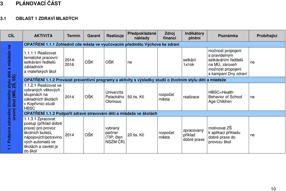 1.2 Provázat preventivní programy a aktivity s výsledky studií o životním stylu dětí a mládeže 1.1.2.1 Realizovat ve vybraných věkových skupinách na základních školách v Kopřivnici studii HBSC 2014 OŠK Univerzita Palackého Olomouc 50 tis.