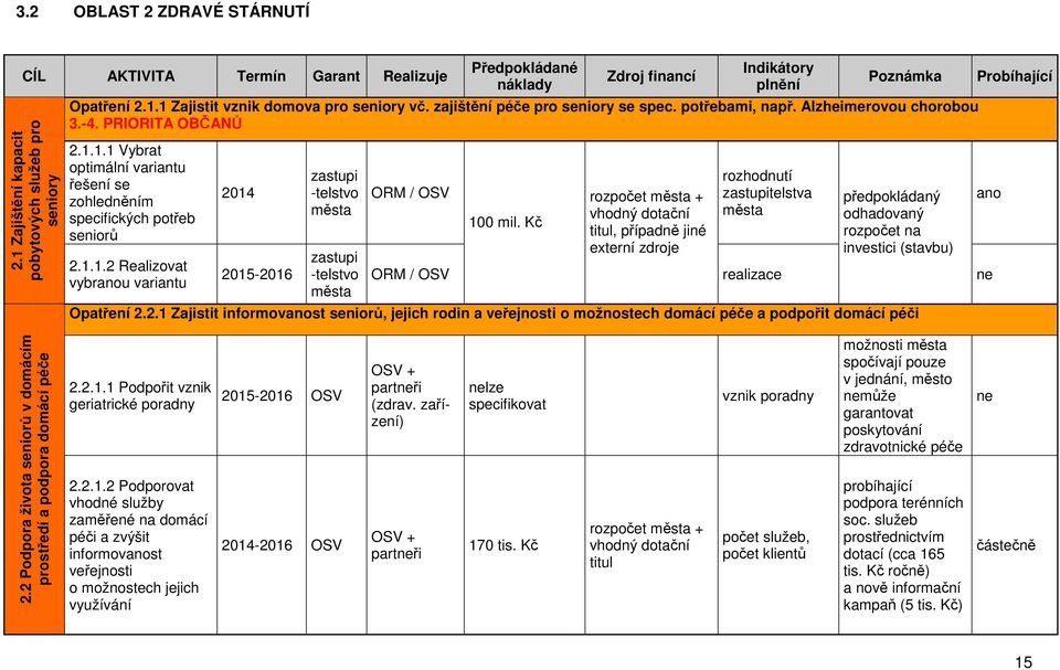 1.1 Vybrat optimální variantu řešení se zohledněním specifických potřeb seniorů 2.1.1.2 Realizovat vybranou variantu 2014 2015- zastupi -telstvo města zastupi -telstvo města ORM / OSV ORM / OSV 100 mil.