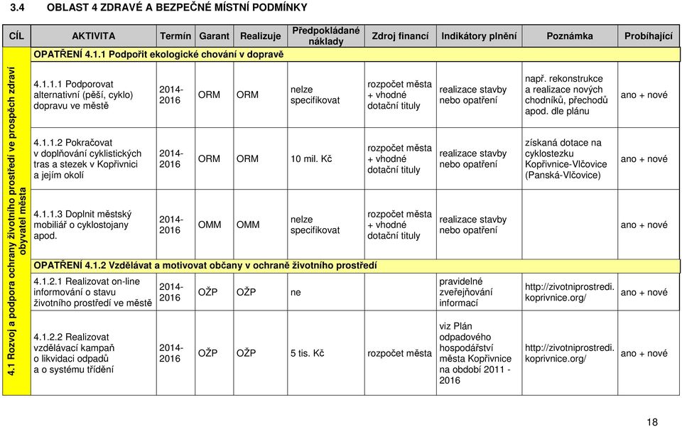 1.1.1 Podporovat alternativní (pěší, cyklo) dopravu ve městě 4.1.1.2 Pokračovat v doplňování cyklistických tras a stezek v Kopřivnici a jejím okolí 4.1.1.3 Doplnit městský mobiliář o cyklostojany apod.