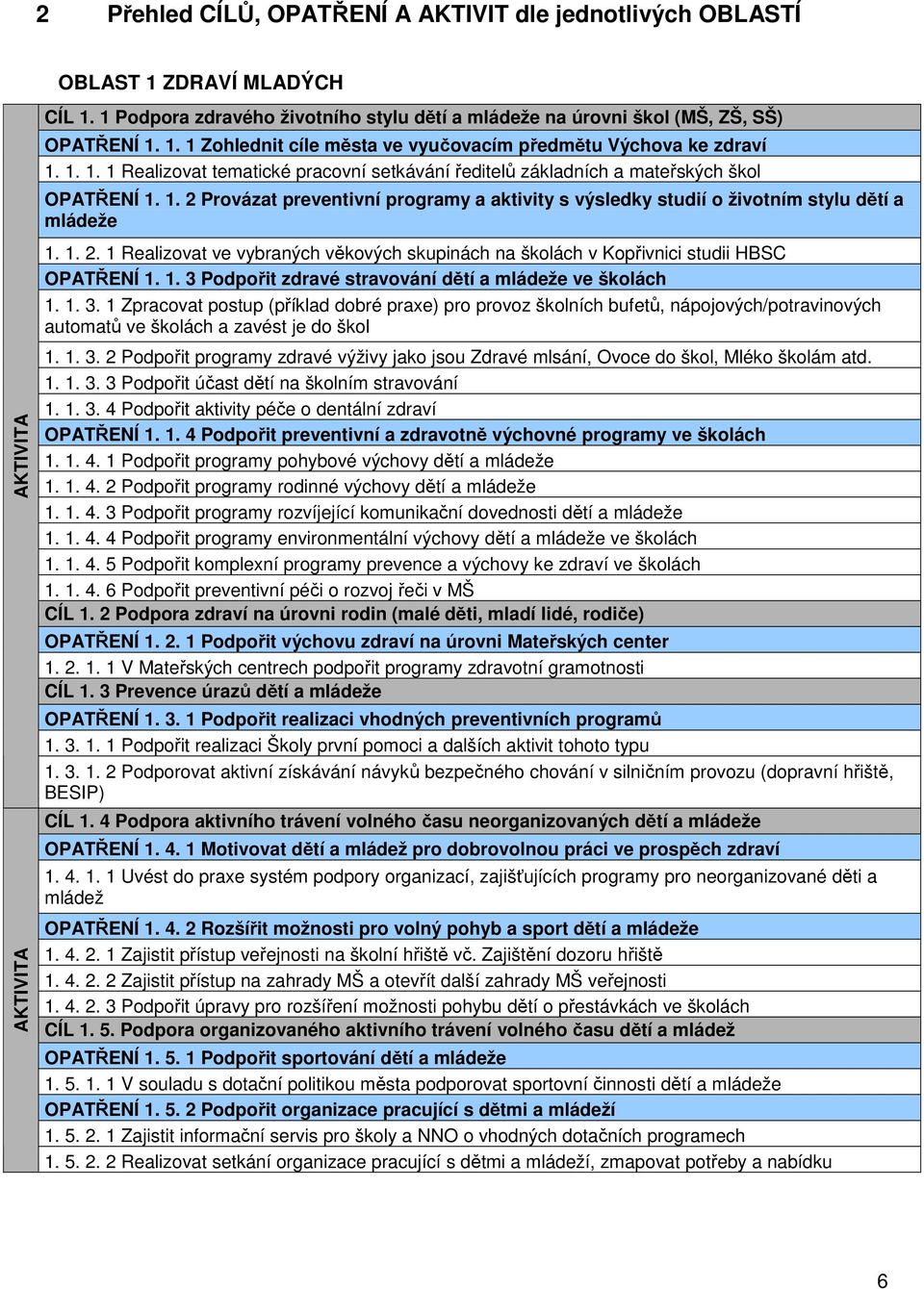 1. 3 Podpořit zdravé stravování dětí a mládeže ve školách 1. 1. 3. 1 Zpracovat postup (příklad dobré praxe) pro provoz školních bufetů, nápojových/potravinových automatů ve školách a zavést je do škol AKTIVITA 1.