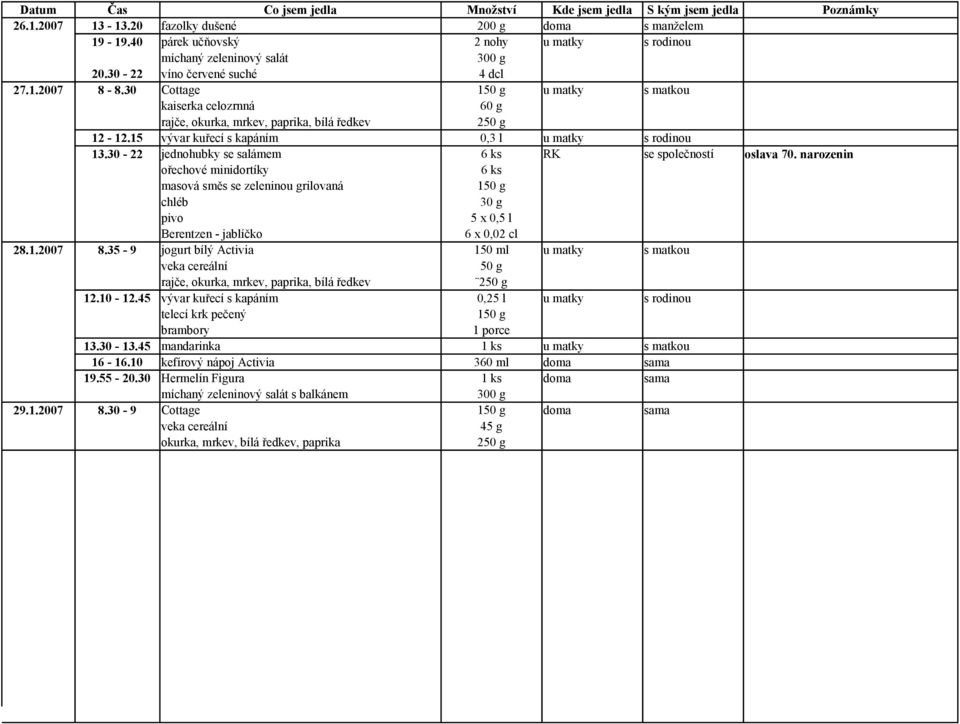 narozenin ořechové minidortíky 6 ks masová směs se zeleninou grilovaná 1 pivo 5 x 0,5 l Berentzen - jablíčko 6 x 0,02 cl 28.1.2007 8.35-9 jogurt bílý Activia 150 ml u matky s matkou veka cereální 12.