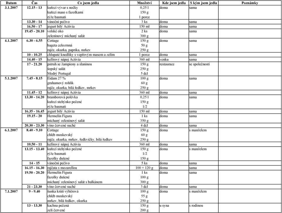 25 chlupaté knedlíky s vepřovým masem a zelím 1 porce doma sama 14.40-15 kefírový nápoj Activia 360 ml venku sama 17-21.