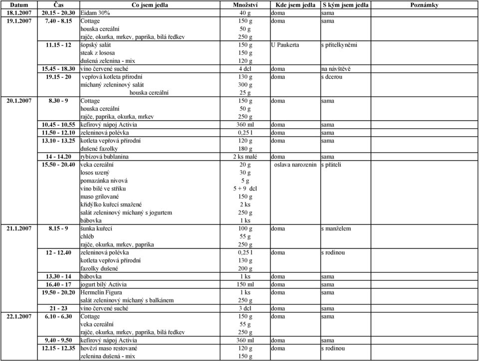 15-20 vepřová kotleta přírodní 1 doma s dcerou houska cereální 25 g 20.1.2007 8.30-9 Cottage 1 doma sama houska cereální rajče, paprika, okurka, mrkev 10.45-10.