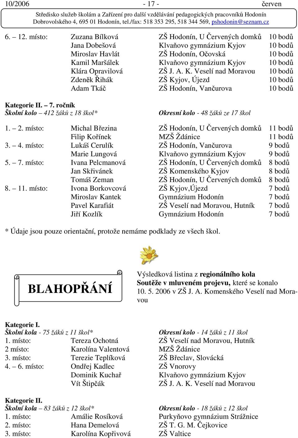Klára Opravilová ZŠ J. A. K. Veselí nad Moravou 10 bodů Zdeněk Řihák ZŠ Kyjov, Újezd 10 bodů Adam Tkáč ZŠ Hodonín, Vančurova 10 bodů Kategorie II. 7.