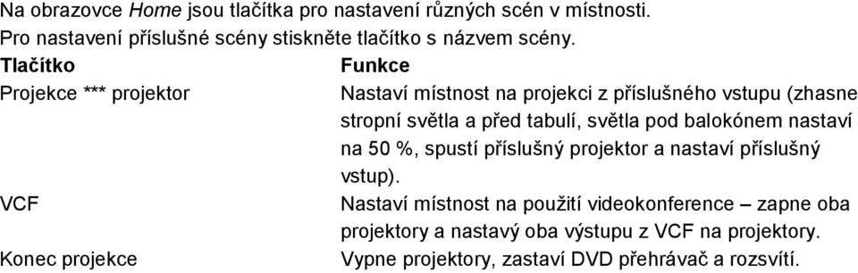 Tlačítko Funkce Projekce *** projektor Nastaví místnost na projekci z příslušného vstupu (zhasne stropní světla a před tabulí, světla