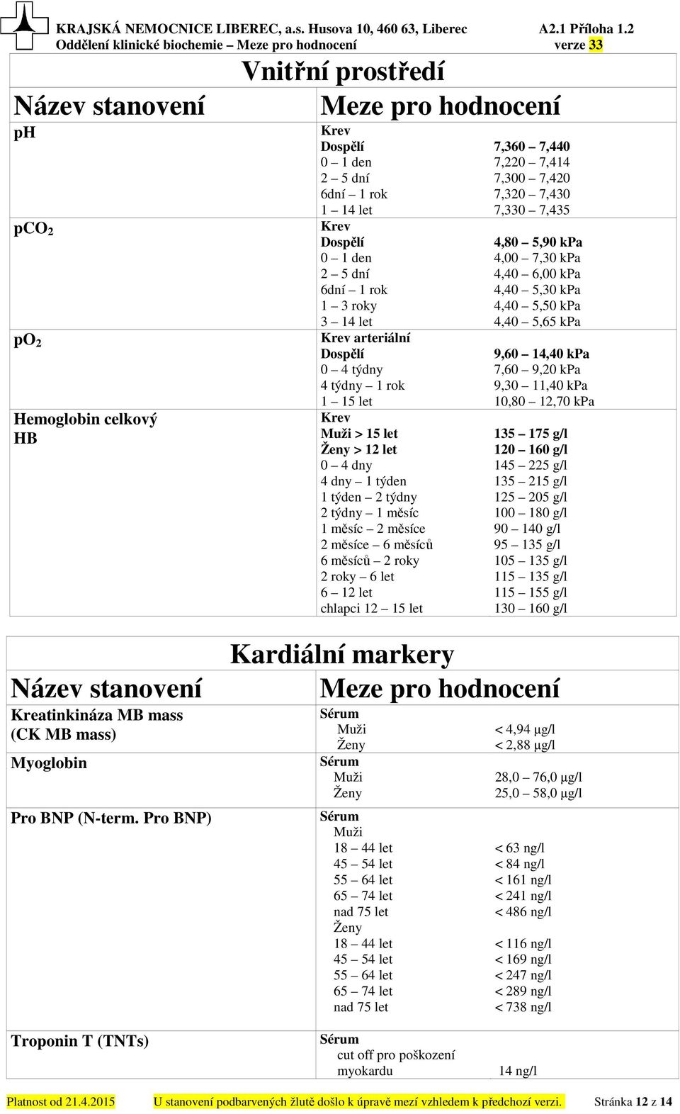 7,220 7,414 7,300 7,420 7,320 7,430 7,330 7,435 4,80 5,90 kpa 4,00 7,30 kpa 4,40 6,00 kpa 4,40 5,30 kpa 4,40 5,50 kpa 4,40 5,65 kpa 9,60 14,40 kpa 7,60 9,20 kpa 9,30 11,40 kpa 10,80 12,70 kpa 135 175