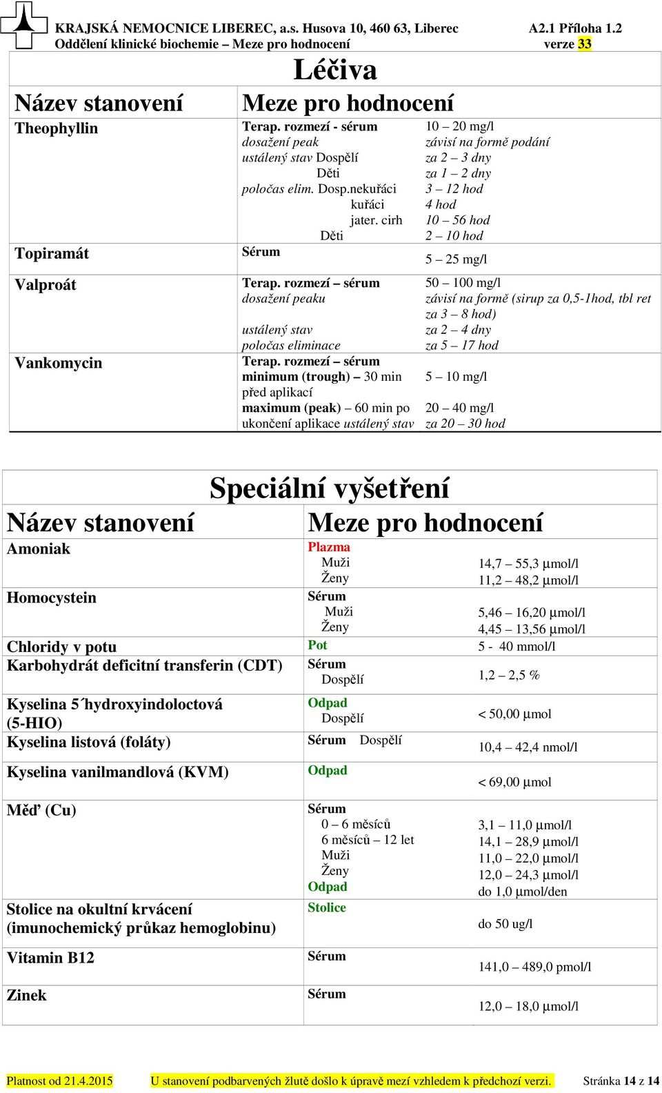 rozmezí sérum minimum (trough) 30 min 5 10 mg/l před aplikací maximum (peak) 60 min po 20 40 mg/l ukončení aplikace ustálený stav za 20 30 hod 50 100 mg/l závisí na formě (sirup za 0,5-1hod, tbl ret