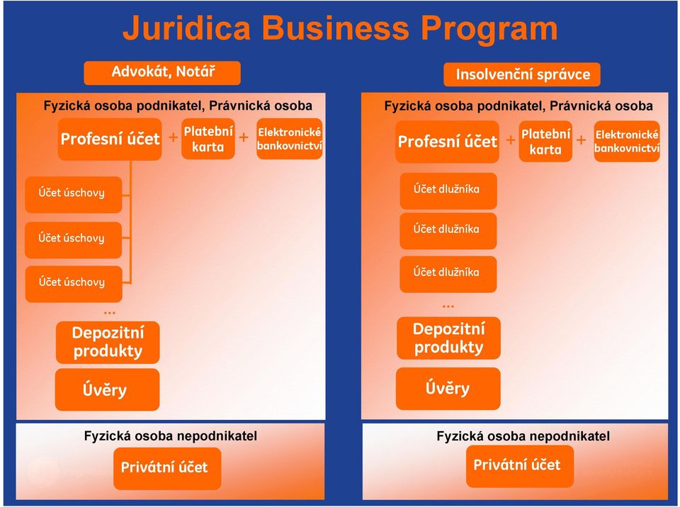 Elektronické bankovnictví Účet úschovy Účet dlužníka Účet úschovy Účet dlužníka Účet úschovy Depozitní produkty Účet