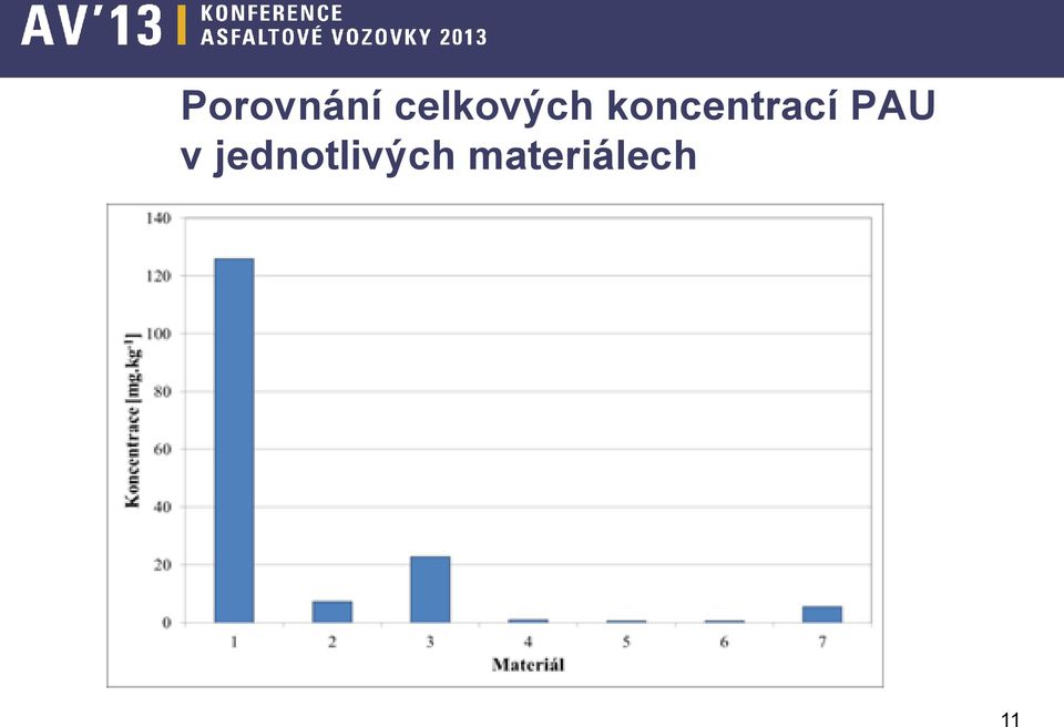 koncentrací PAU