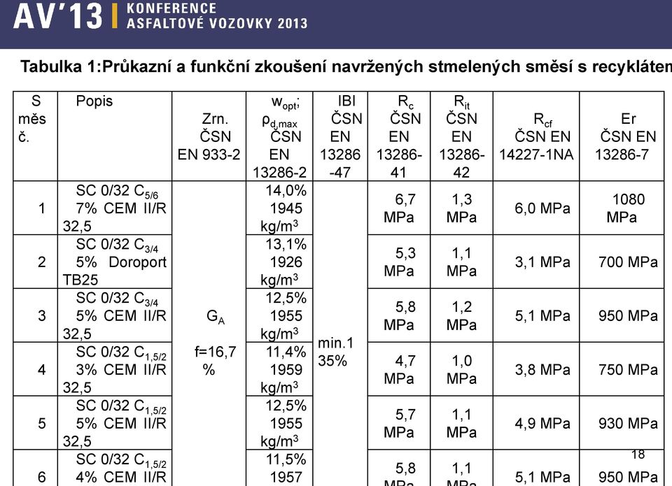 1,5/2 4% CEM II/R Zrn.