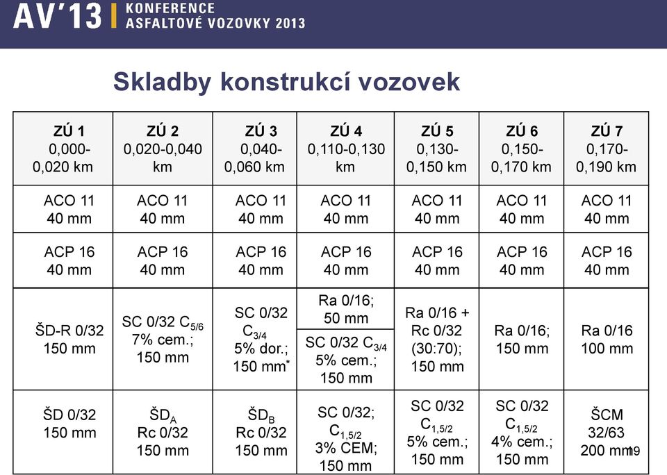 0/32 150 mm SC 0/32 C 5/6 7% cem.; 150 mm SC 0/32 C 3/4 5% dor.; 150 mm * Ra 0/16; 50 mm Ra 0/16 + SC 0/32 C 3/4 5% cem.