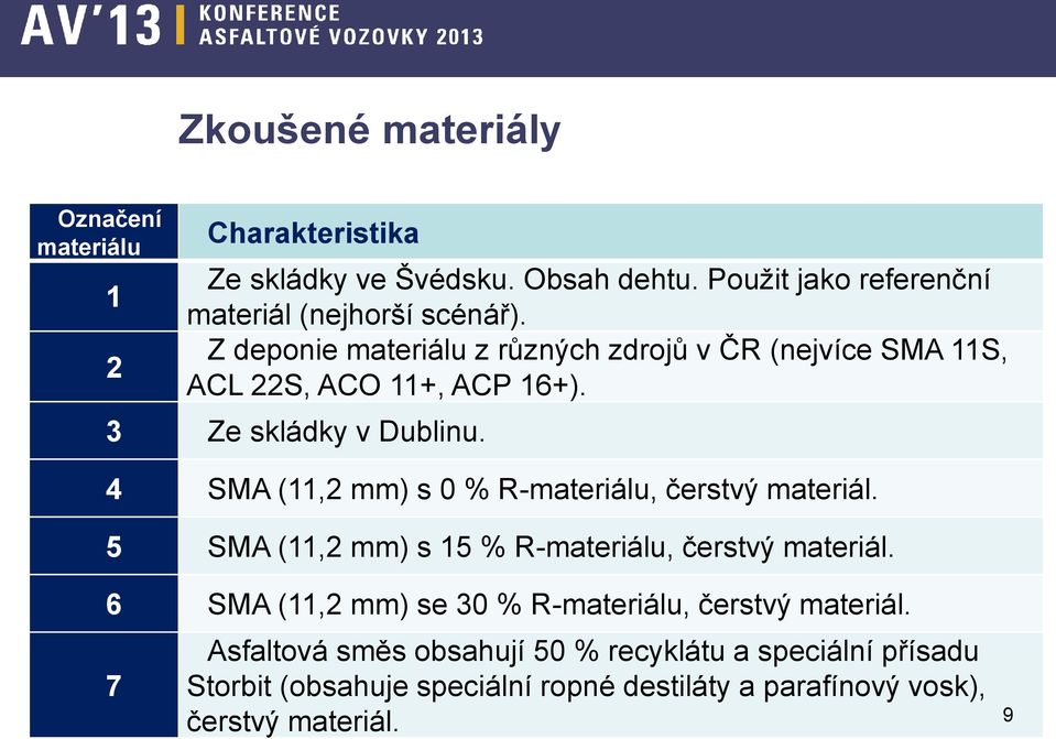 3 Ze skládky v Dublinu. 4 SMA (11,2 mm) s 0 % R-materiálu, čerstvý materiál. 5 SMA (11,2 mm) s 15 % R-materiálu, čerstvý materiál.