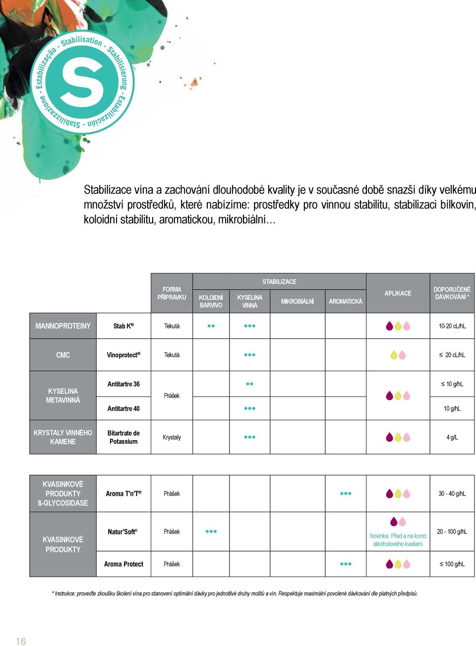 Tekutá 20 cl/hl KYSELINA METAVINNÁ Antitartre 36 10 g/hl Prášek Antitartre 40 10 g/hl KRYSTALY VINNÉHO KAMENE Bitartrate de Potassium Krystaly 4 g/l KVASINKOVÉ PRODUKTY ß-GLYCOSIDASE Aroma T n T