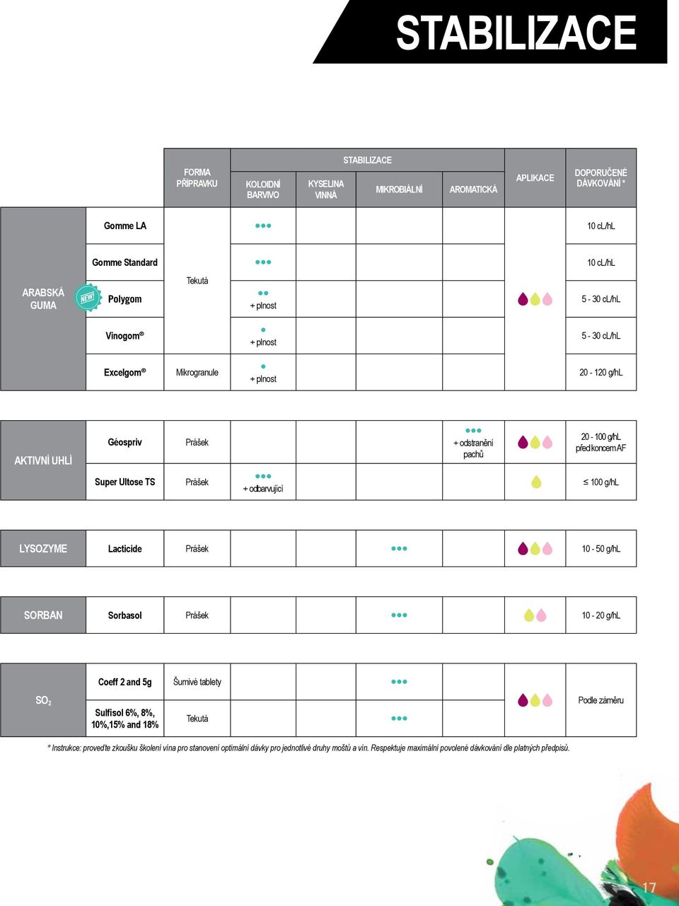 g/hl před koncem AF + odbarvující 100 g/hl LYSOZYME Lacticide Prášek 10-50 g/hl SORBAN Sorbasol Prášek 10-20 g/hl Coeff 2 and 5g Šumivé tablety Sulfisol 6%, 8%, 10%,15% and 18% Tekutá