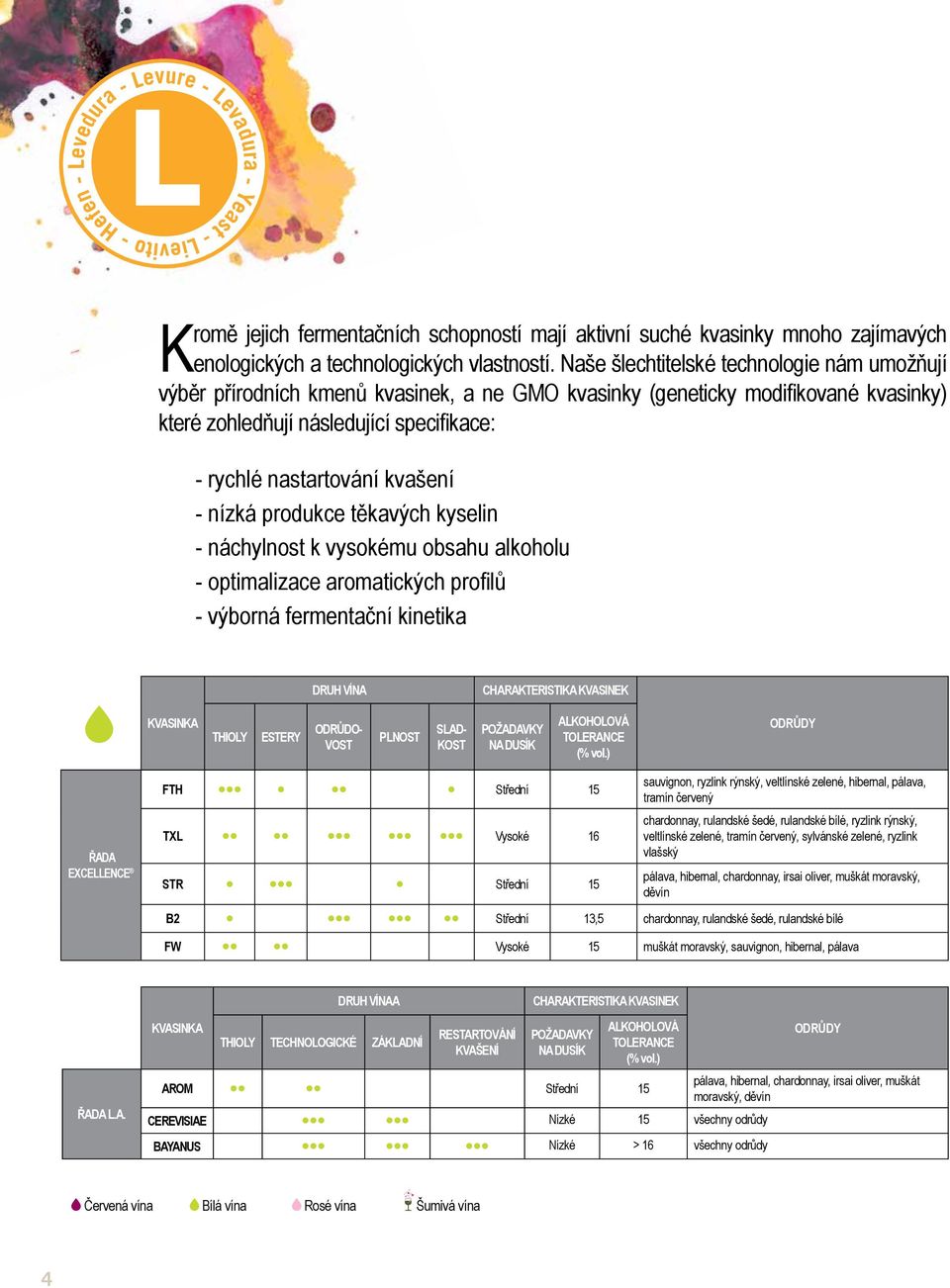 kvašení - nízká produkce těkavých kyselin - náchylnost k vysokému obsahu alkoholu - optimalizace aromatických profilů - výborná fermentační kinetika DRUH VÍNA CHARAKTERISTIKA KVASINEK KVASINKA THIOLY