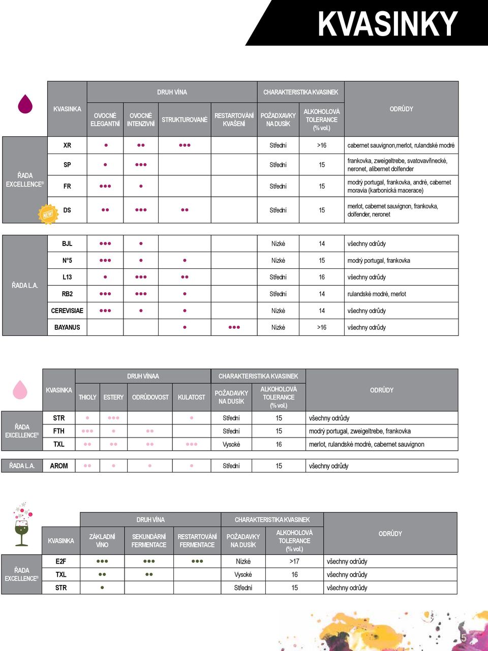 modrý portugal, frankovka, andré, cabernet moravia (karbonická macerace) merlot, cabernet sauvignon, frankovka, dolfender, neronet BJL Nízké 14 všechny odrůdy N 5 Nízké 15 modrý portugal, frankovka