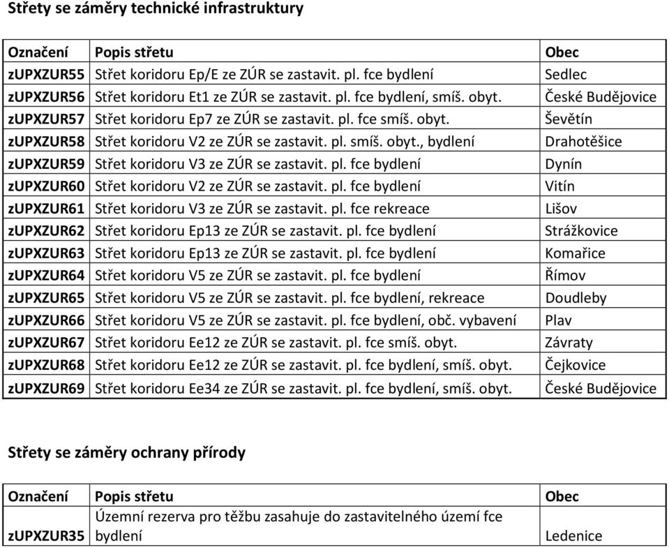 pl. fce bydlení zupxzur61 Střet koridoru V3 ze ZÚR se zastavit. pl. fce rekreace zupxzur62 Střet koridoru Ep13 ze ZÚR se zastavit. pl. fce bydlení zupxzur63 Střet koridoru Ep13 ze ZÚR se zastavit. pl. fce bydlení zupxzur64 Střet koridoru V5 ze ZÚR se zastavit.