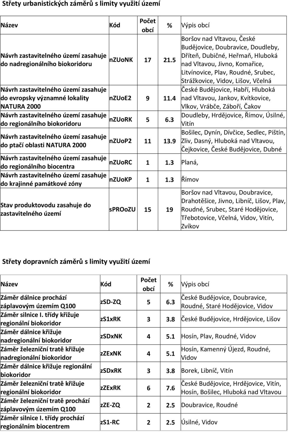 3 Římov sproozu 15 19 Boršov nad Vltavou, České Budějovice, Doubravice, Doudleby, Dříteň, Dubičné, Heřmaň, Hluboká nad Vltavou, Jivno, Komařice, Litvínovice, Plav, Roudné, Srubec, Strážkovice, Vidov,