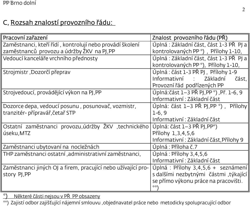 Úplná : část 1-3 PŘ PJ, Přílohy 1-9 Informativní : Základní část, Provozní řád podřízených PP Strojvedoucí, provádějící výkon na PJ,PP Úplná:část 1 3 PŘ PJ,PP *),Př.