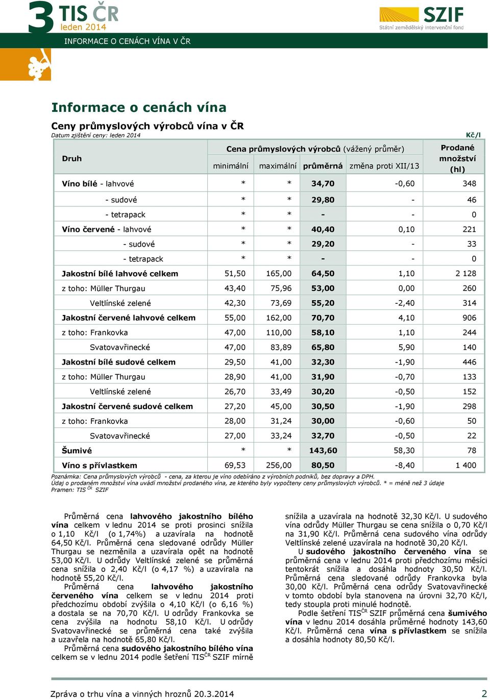 - - 0 Jakostní bílé lahvové celkem 51,50 165,00 64,50 1,10 2 128 z toho: Müller Thurgau 43,40 75,96 53,00 0,00 260 Veltlínské zelené 42,30 73,69 55,20-2,40 314 Jakostní červené lahvové celkem 55,00