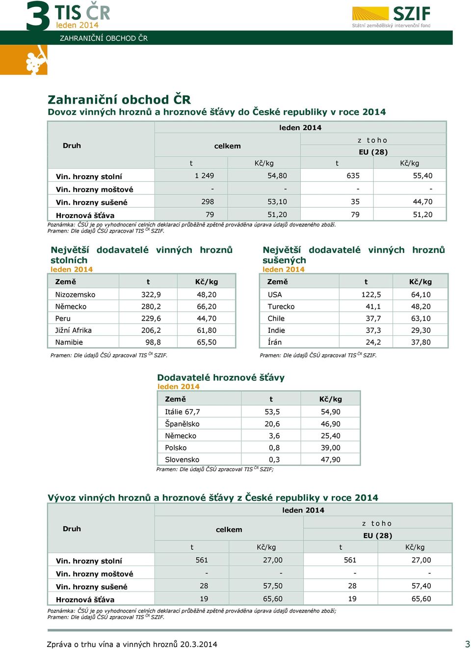 hrozny sušené 298 53,10 35 44,70 Hroznová šťáva 79 51,20 79 51,20 Poznámka: ČSÚ je po vyhodnocení celních deklarací průběžně zpětně prováděna úprava údajů dovezeného zboží.