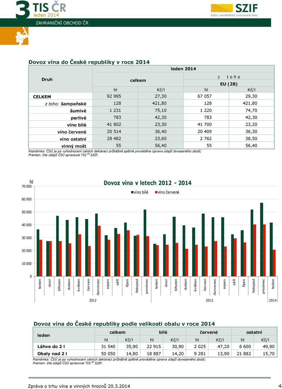 ČSÚ je po vyhodnocení celních deklarací průběžně zpětně prováděna úprava údajů dovezeného zboží; 70 000 hl Dovoz vína v letech 2012-2014 víno bílé víno červené 60 000 50 000 40 000 30 000 20 000 10