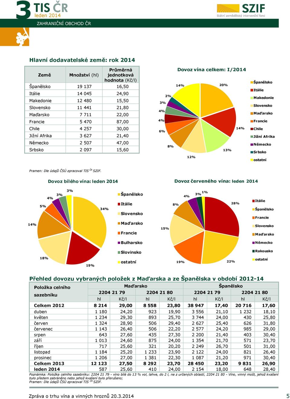 Jižní Afrika Německo 2 507 47,00 Srbsko 2 097 15,60 8% 13% Německo Srbsko 12% ostatní Dovoz bílého vína: 2014 Dovoz červeného vína: 2014 5% 4% 3% 3% 34% Španělsko Itálie Slovensko 8% 4% 3%1% 28%