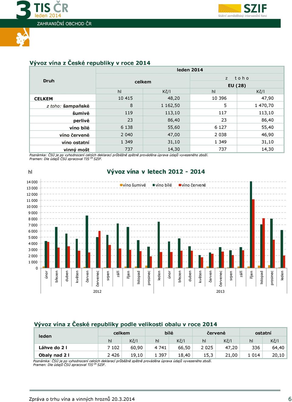 14,30 737 14,30 Poznámka: ČSÚ je po vyhodnocení celních deklarací průběžně zpětně prováděna úprava údajů vyvezeného zboží.