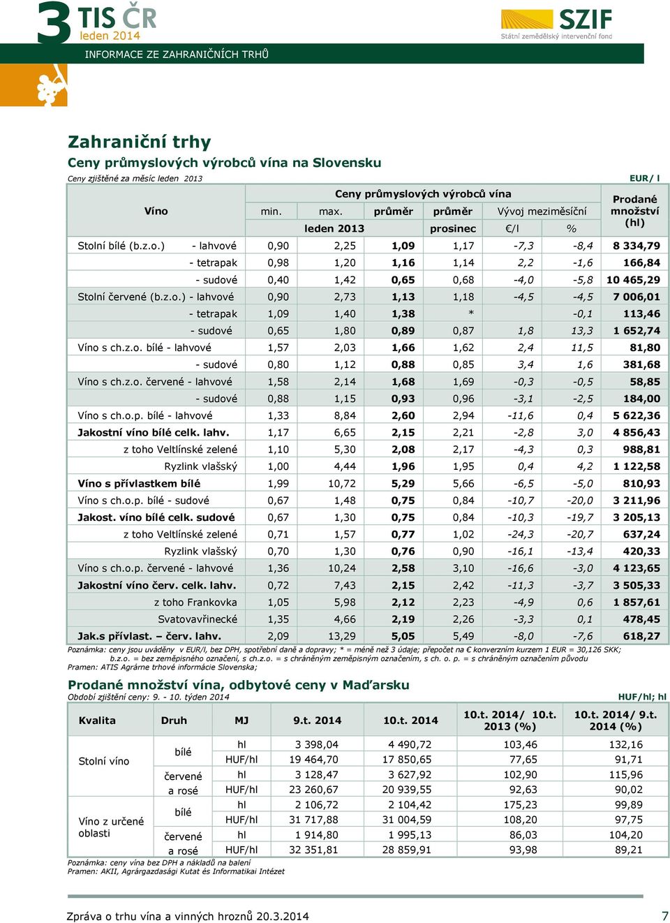 z.o.) - lahvové 0,90 2,73 1,13 1,18-4,5-4,5 7 006,01 - tetrapak 1,09 1,40 1,38 * -0,1 113,46 - sudové 0,65 1,80 0,89 0,87 1,8 13,3 1 652,74 Víno s ch.z.o. bílé - lahvové 1,57 2,03 1,66 1,62 2,4 11,5 81,80 - sudové 0,80 1,12 0,88 0,85 3,4 1,6 381,68 Víno s ch.