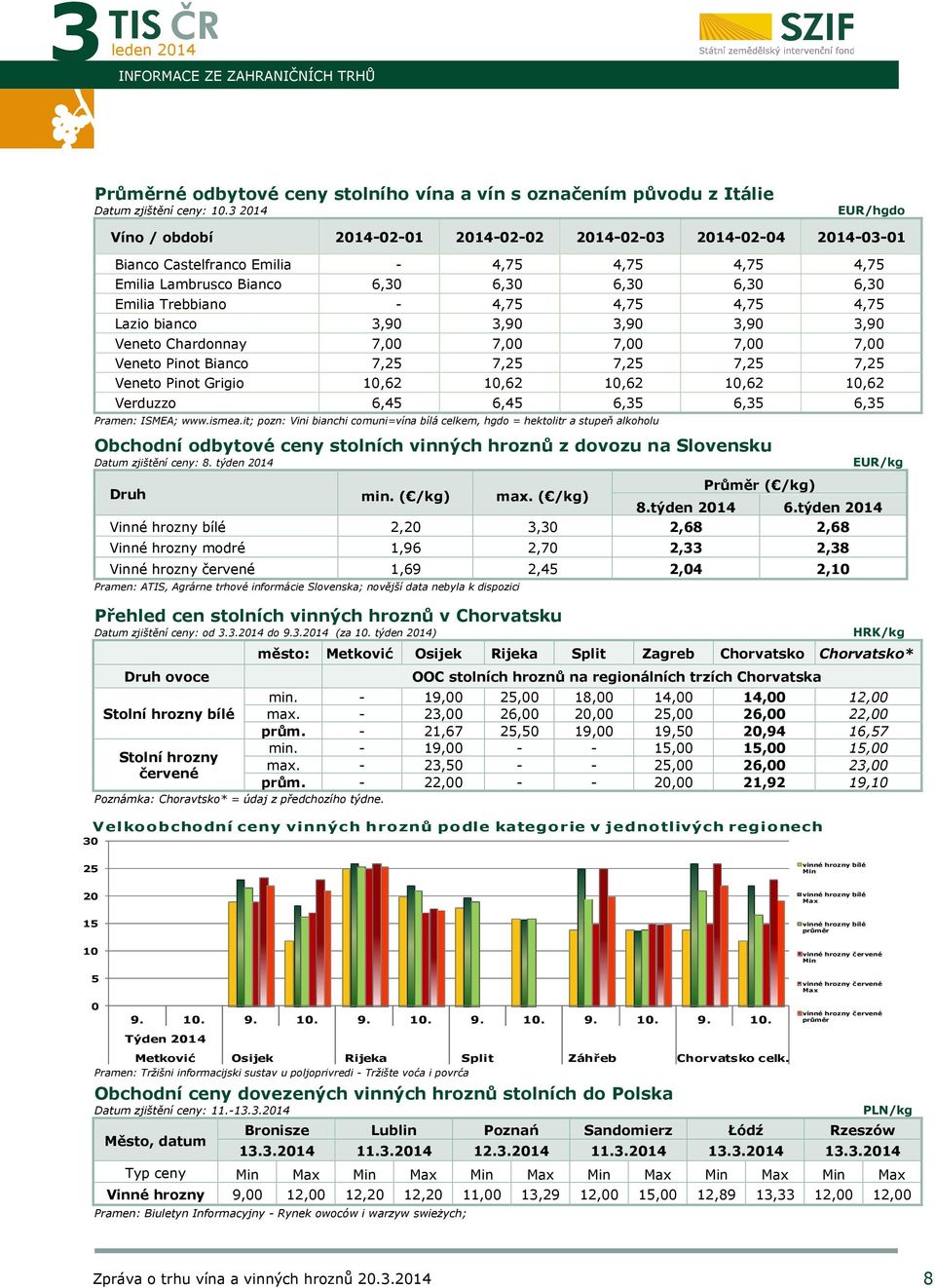 - 4,75 4,75 4,75 4,75 Lazio bianco 3,90 3,90 3,90 3,90 3,90 Veneto Chardonnay 7,00 7,00 7,00 7,00 7,00 Veneto Pinot Bianco 7,25 7,25 7,25 7,25 7,25 Veneto Pinot Grigio 10,62 10,62 10,62 10,62 10,62