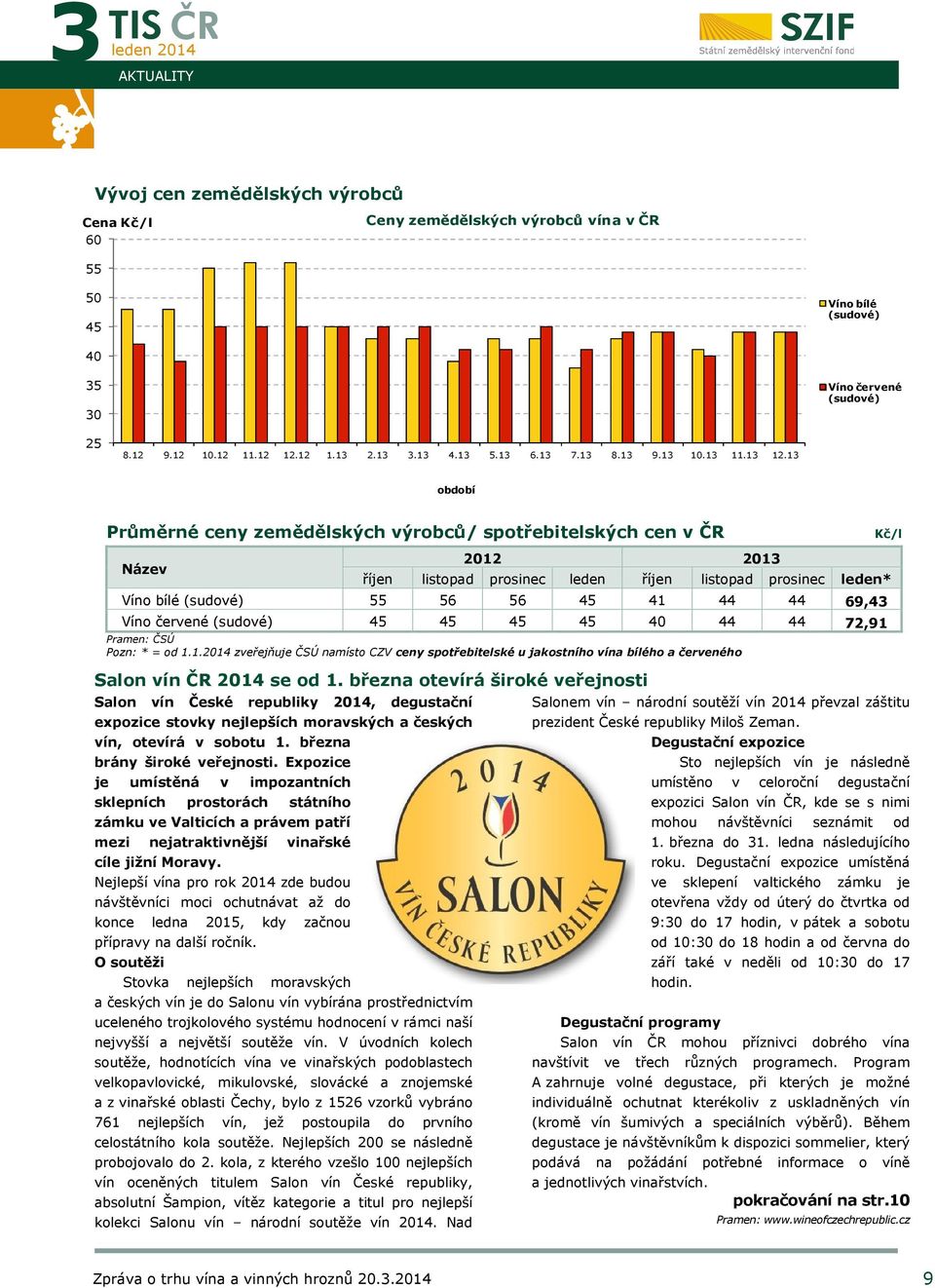 13 období Průměrné ceny zemědělských výrobců/ spotřebitelských cen v ČR Kč/l Název 2012 2013 říjen listopad prosinec říjen listopad prosinec * Víno bílé (sudové) 55 56 56 45 41 44 44 69,43 Víno