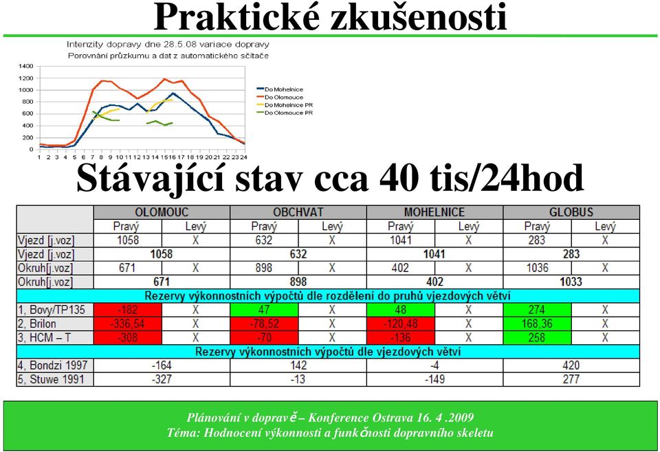 Stávající