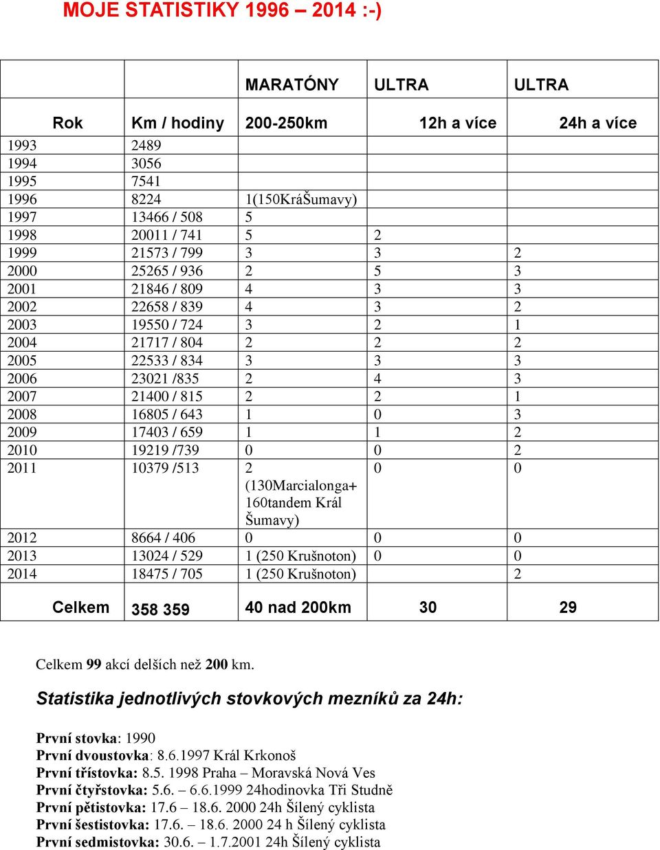 1 2008 16805 / 643 1 0 3 2009 17403 / 659 1 1 2 2010 19219 /739 0 0 2 2011 10379 /513 2 0 0 (130Marcialonga+ 160tandem Král Šumavy) 2012 8664 / 406 0 0 0 2013 13024 / 529 1 (250 Krušnoton) 0 0 2014