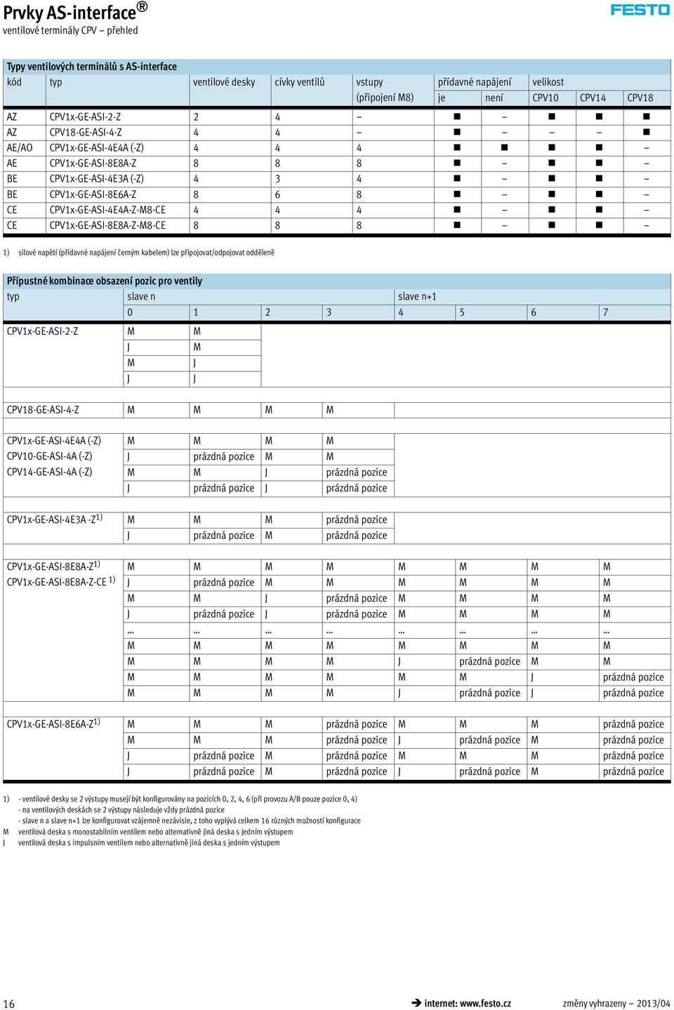4 4 4 CE CPV1x-GE-ASI-8E8A-Z-M8-CE 8 8 8 1) silové napětí (přídavné napájení černým kabelem) lze připojovat/odpojovat odděleně Přípustné kombinace obsazení pozic pro ventily typ slave n slave n+1 0 1