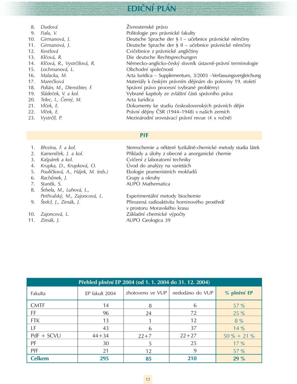 Obchodní společnosti 16. Malacka, M. Acta Iuridica Supplementum, 3/2003 Verfassungsvergleichung 17. Marečková Materiály k českým právním dějinám do poloviny 19. století 18. Polián, M., Dienstbier, F.