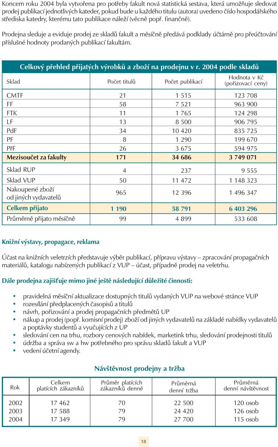 Prodejna sleduje a eviduje prodej ze skladů fakult a měsíčně předává podklady účtárně pro přeúčtování příslušné hodnoty prodaných publikací fakultám.