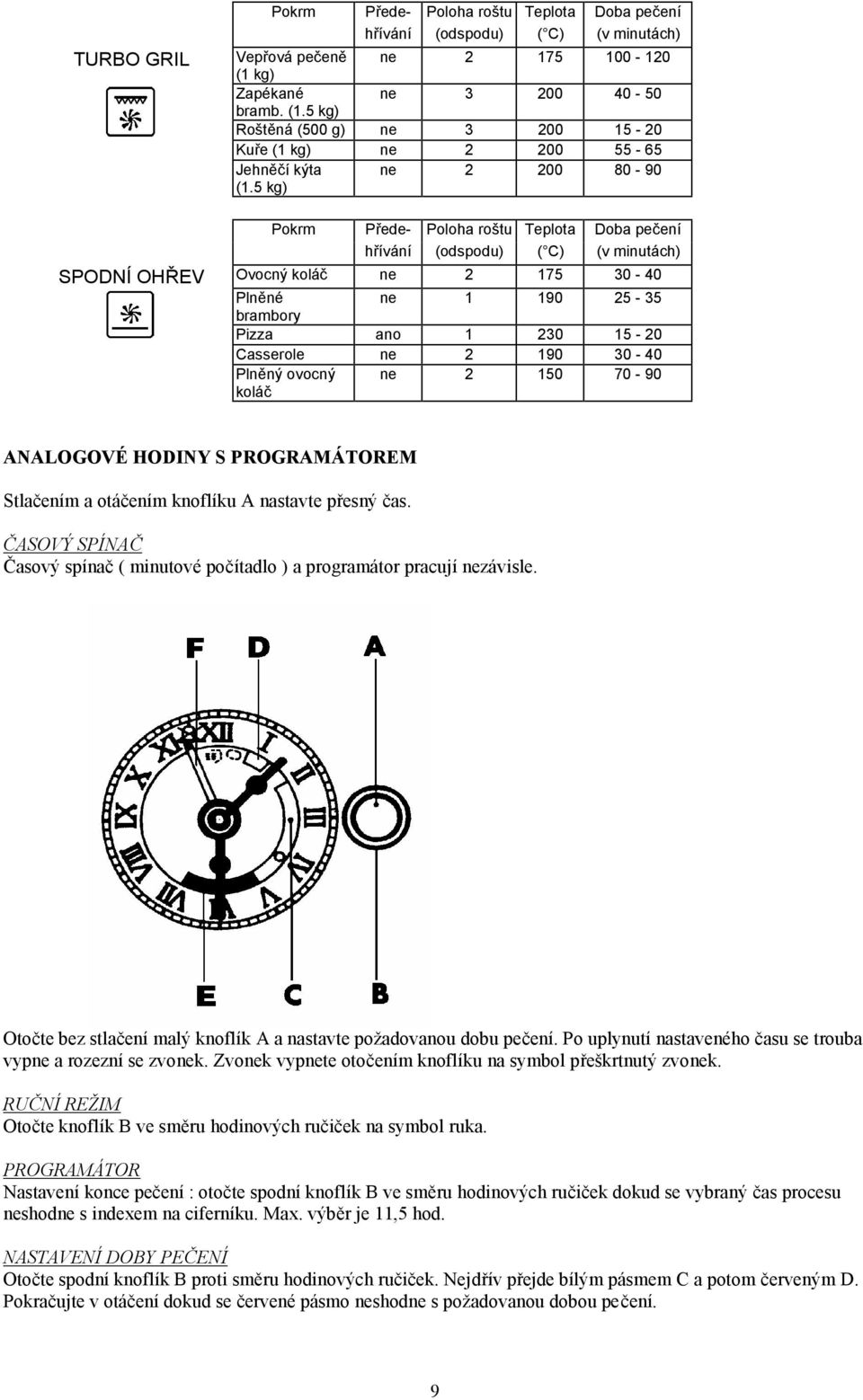 5 kg) ne 2 200 80-90 Pokrm Přede- Poloha roštu Teplota Doba pečení hřívání (odspodu) ( C) (v minutách) SPODNÍ OHŘEV Ovocný koláč ne 2 175 30-40 Plněné ne 1 190 25-35 brambory Pizza ano 1 230 15-20