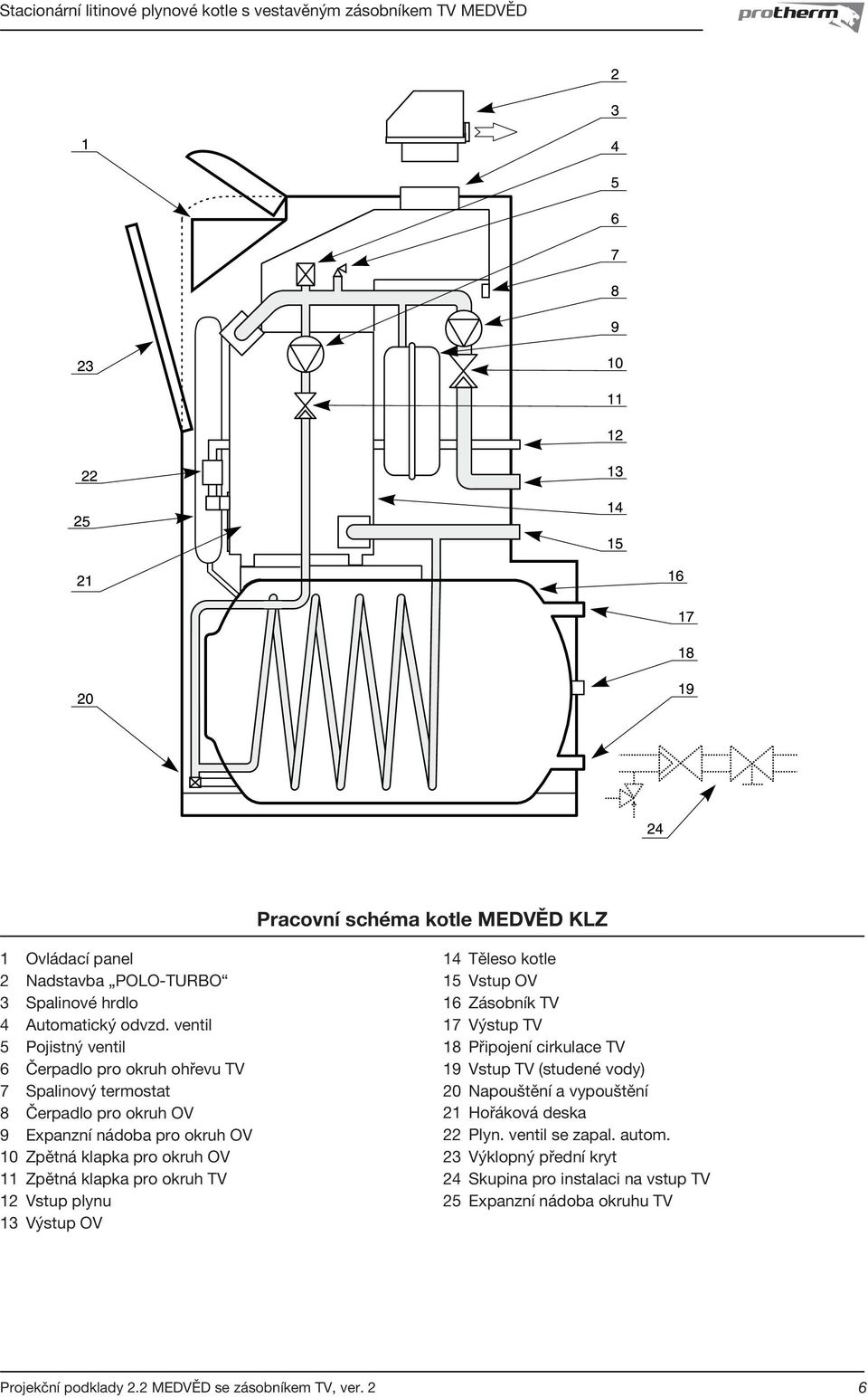 pro okruh TV Vstup plynu Výstup OV 14 Těleso kotle 15 Vstup OV 16 Zásobník TV 17 Výstup TV 18 Připojení cirkulace TV 19 Vstup TV (studené vody) 20 Napouštění a